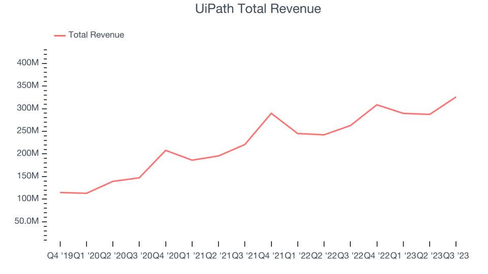 UiPath Total Revenue