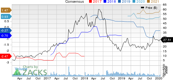 Scientific Games Corp Price and Consensus