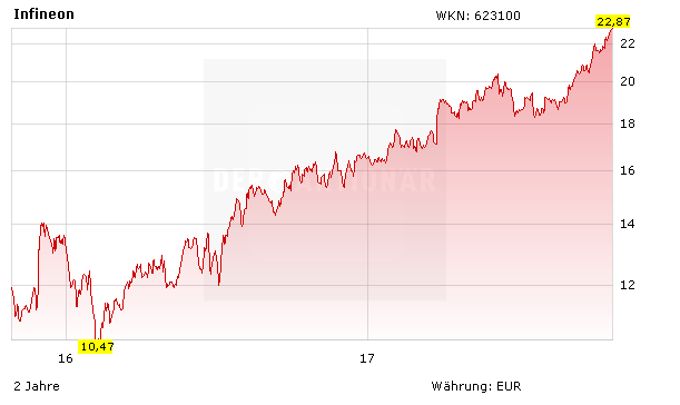 6.500% sind nicht genug: Infineon-Aktie bleibt im Rallyemodus - Hintergünde und Ziele!