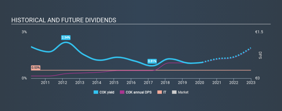 XTRA:COK Historical Dividend Yield, February 25th 2020