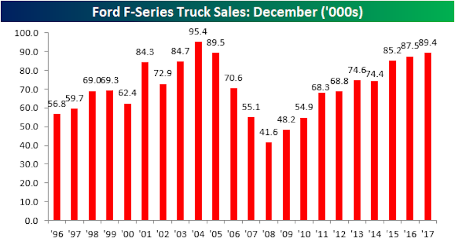 Ford had its best December for F-150 sales in over a decade in 2017. (Source: Bespoke Investment Group)