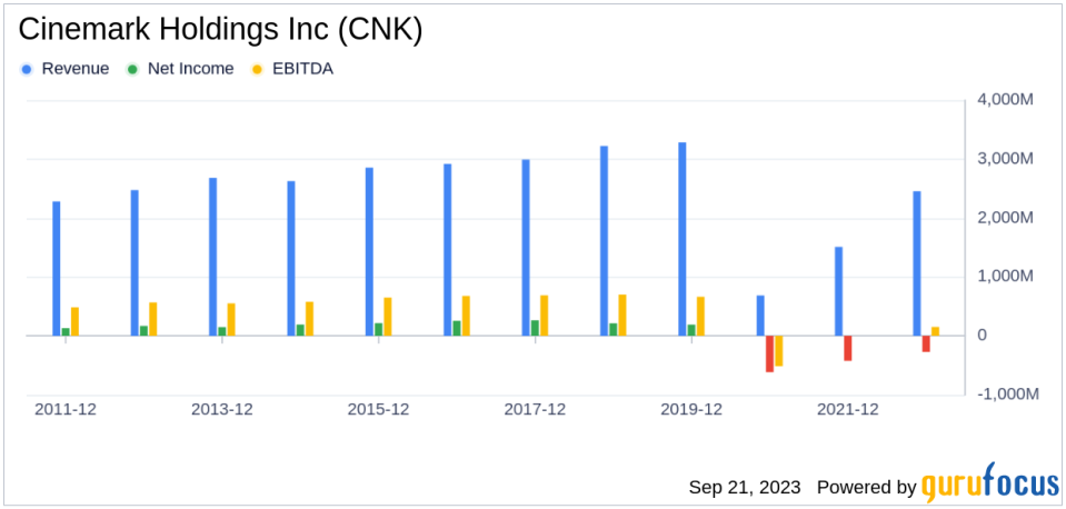 Is Cinemark Holdings Inc (CNK) Set to Underperform? Analyzing the Factors Limiting Growth