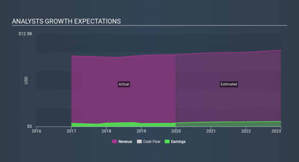 NYSE:AAP Past and Future Earnings, February 20th 2020