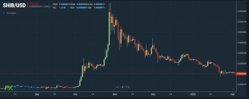 SHIB/USD Chart. Source: FXEmpire.