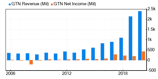 Gray Television Stock Gives Every Indication Of Being Fairly Valued