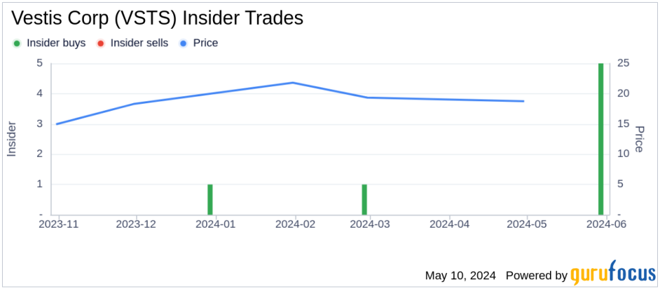 Director James Holloman Acquires 20,400 Shares of Vestis Corp (VSTS)