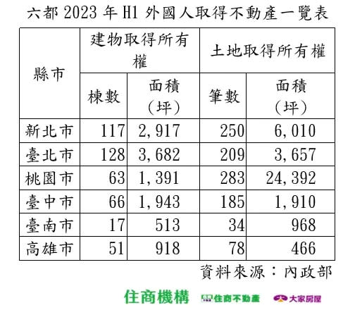 ▲2023上半年外國人台取得不動產狀況。（圖／住商不動產提供）