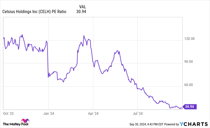 CELH PE Ratio Chart