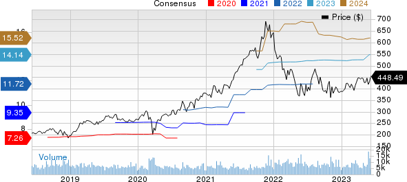 Intuit Inc. Price and Consensus