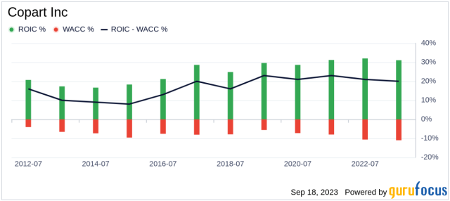 Copart Stock Offers An Impenetrable Moat And Growth (NASDAQ:CPRT)