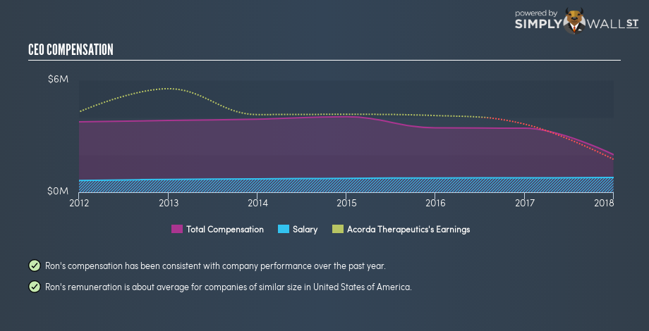 NasdaqGS:ACOR CEO Compensation November 27th 18