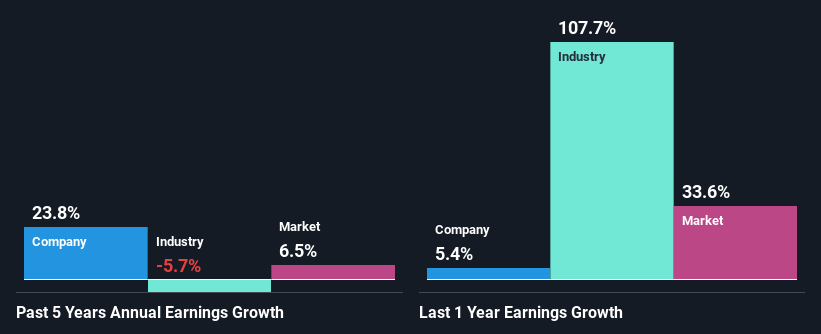 past-earnings-growth