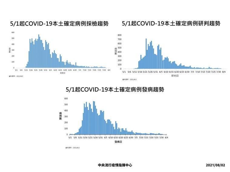 台灣自5月1日起本土病例之發病趨勢。（指揮中心提供）