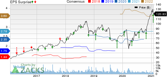 PTC Inc. Price, Consensus and EPS Surprise