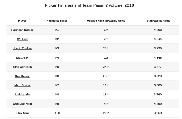 Debunking the Randomness of Kickers in Fantasy Football