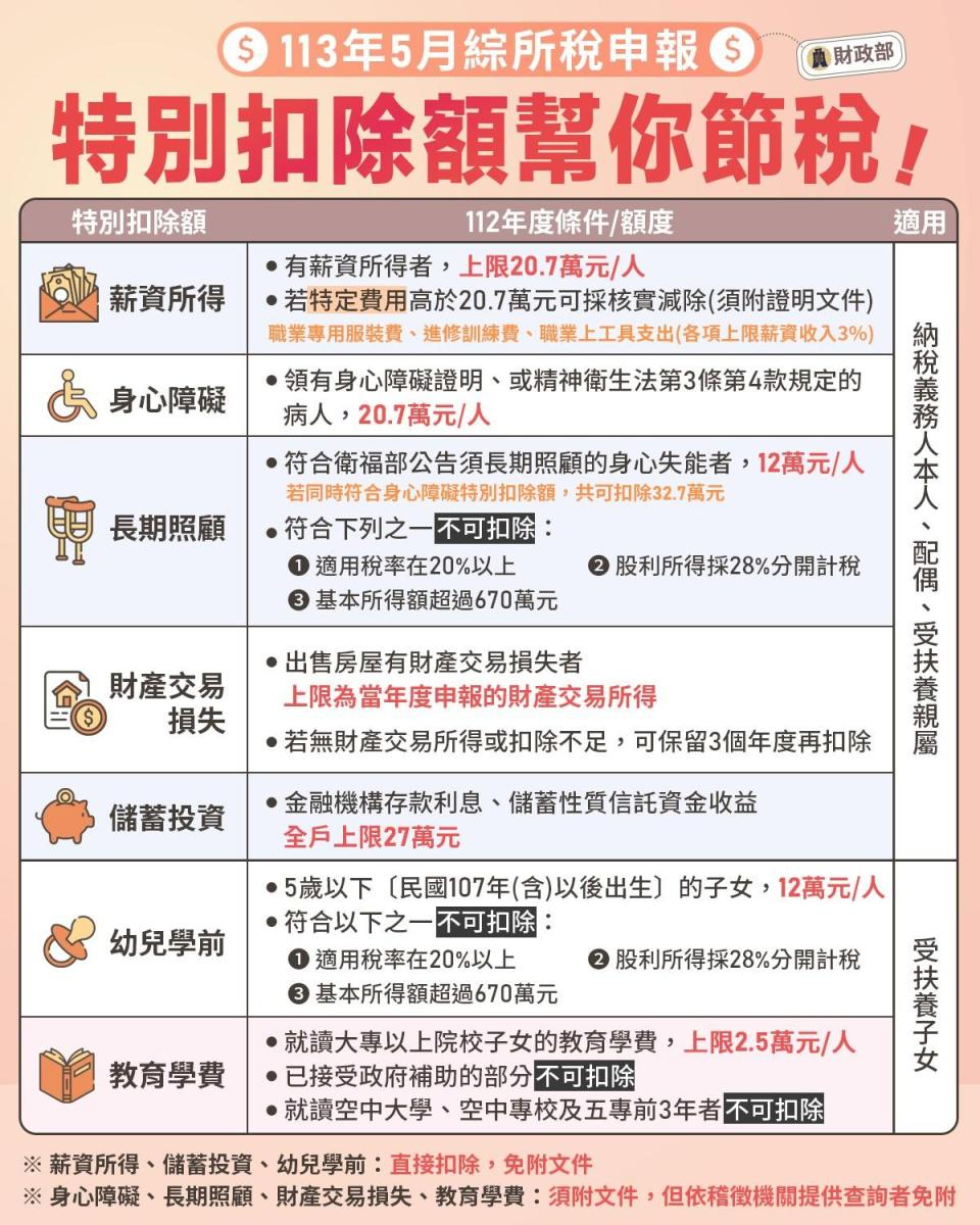 財政部提醒5月報稅可善用7大特別扣除額幫民眾節稅。財政部提供