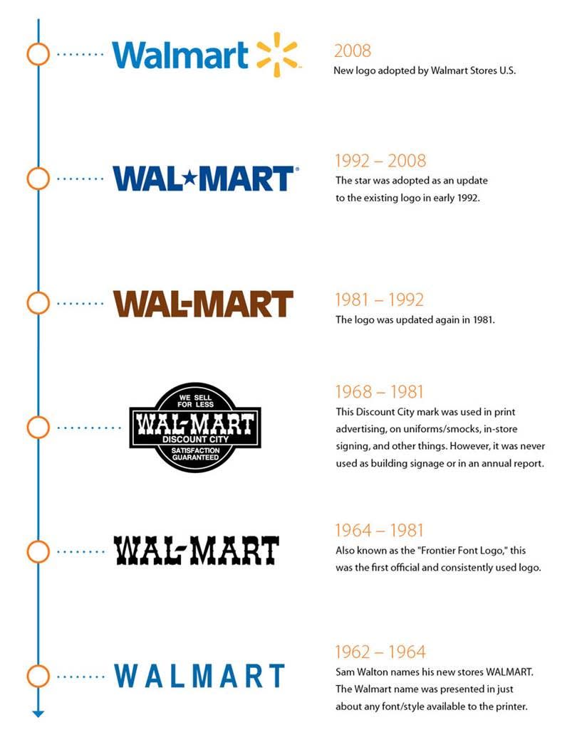 Walmart logo timeline
