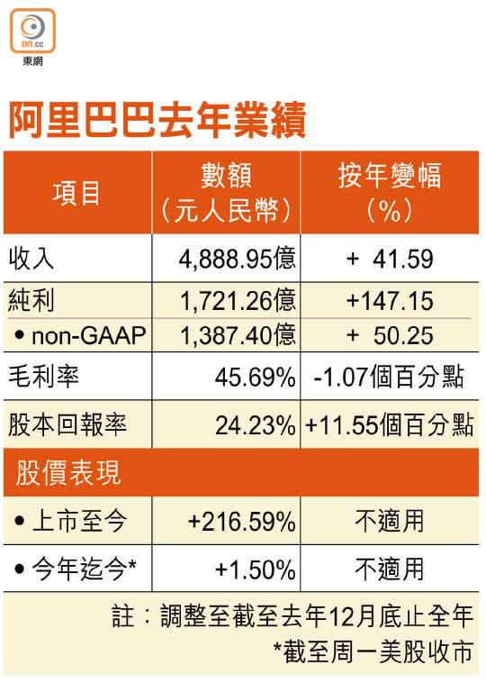 阿里巴巴去年業績