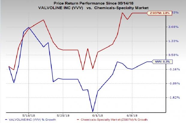 Valvoline's (VVV) recently-opened Valvoline Instant Oil Change service center and Express Care stores to strengthen its quick-lube model.