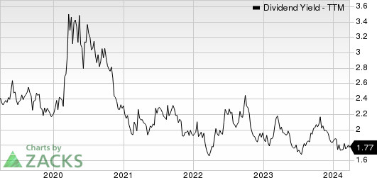 GATX Corporation Dividend Yield (TTM)