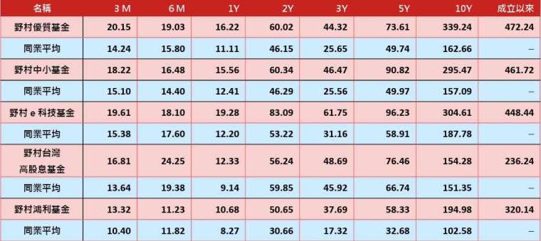 資料來源：Lipper，2024/02/29 上表之同業平均依序分別為SITCA國內股票型一般股票型、中小股票型、科技股票型、價值股票型與國內平衡型一般股票型類別