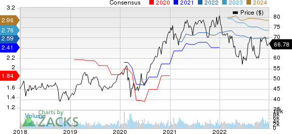 Graco Inc. Price and Consensus