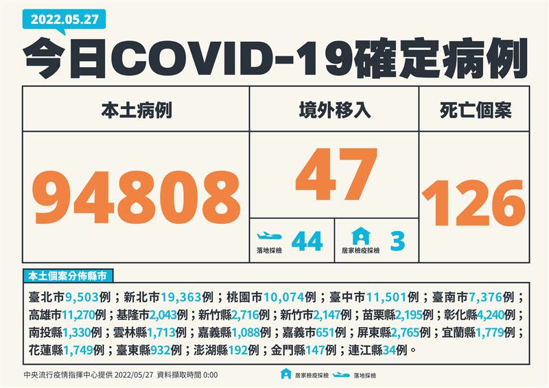 國內疫情持續延燒，今日新增94808例本土個案。（圖／指揮中心提供）