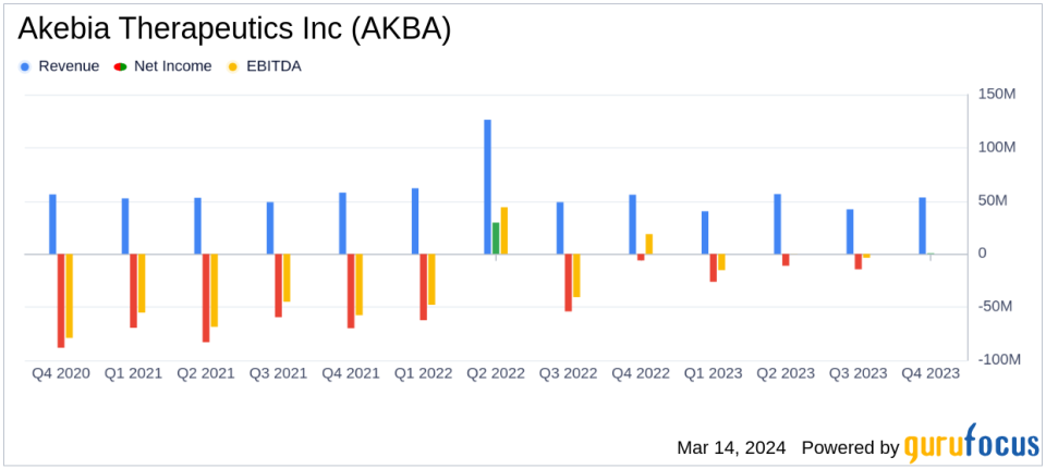 Akebia Therapeutics Inc (AKBA) Reports Steady Revenue and a Profitable Quarter