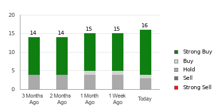 Broker Rating Breakdown Chart for STZ