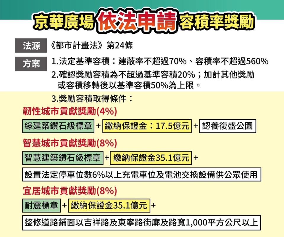 京華城公司說明京華廣場申請容積率獎勵是依照都市計畫法第24條規定，還有附帶的取得條件。京華城公司提供