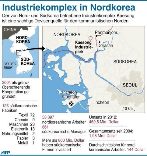 Der gemeinsam von Nord- und Südkorea betriebene Industriekomplex Kaesong wurde 2004 gegründet und hat seither fast zwei Milliarden Dollar Umsatz gemacht. Dort arbeiten mehr als 50.000 nordkoreanische Arbeiter