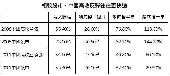 資料來源：Bloomberg，採MSCI中國與美銀美林中國高收益債券指數，「鉅亨買基金」整理，2021/10/21。