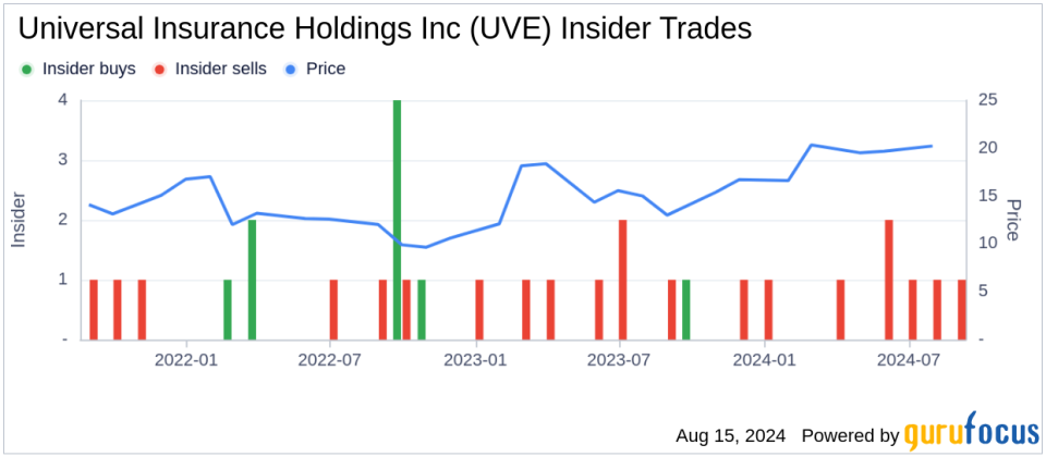 Director Jon Springer Sells 22,096 Shares of Universal Insurance Holdings Inc (UVE)