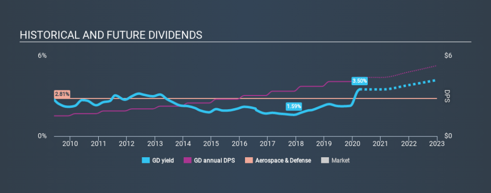 NYSE:GD Historical Dividend Yield April 4th 2020