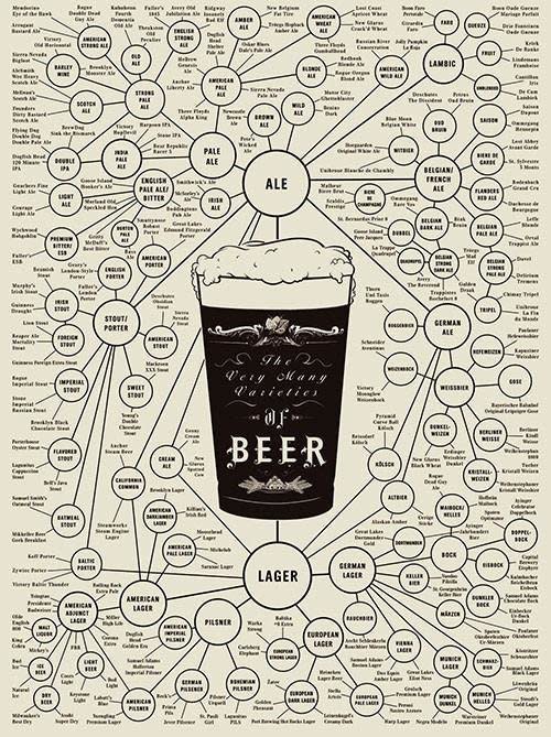 Get it <a href="https://www.popchartlab.com/collections/prints-beer/products/the-very-many-varieties-of-beer" target="_blank">here</a>.