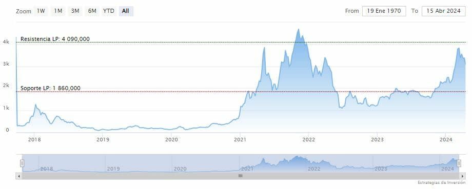 Señal de advertencia sobre el precio de Ethereum