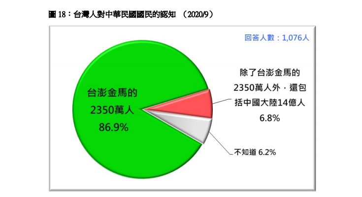 在20 歲以上台灣成年人中，有86.9%認為，所謂中華民國國民，就是指居住於台澎金馬的2350萬人。（圖／台灣民意基金會提供）