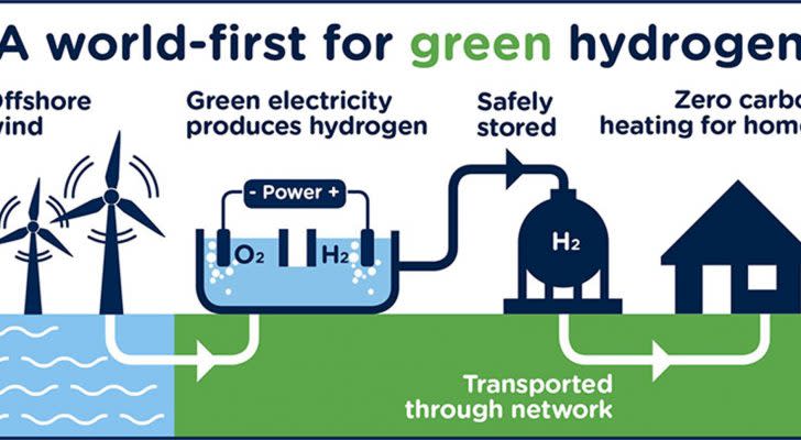 A chart showing the flow of hydrogen power production, from wind turbines, storage, network transportation, to use in homes