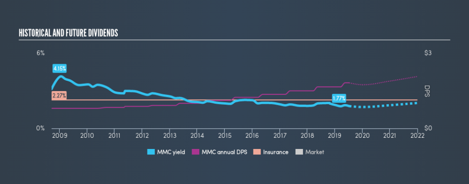 NYSE:MMC Historical Dividend Yield, July 10th 2019