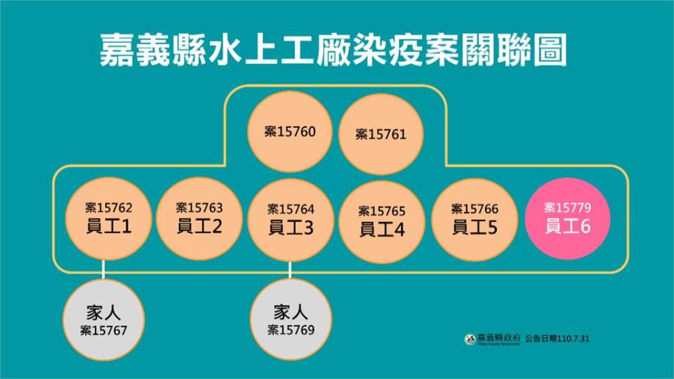 嘉義工廠群聚再增1例 曾住萬華疑南下前感染