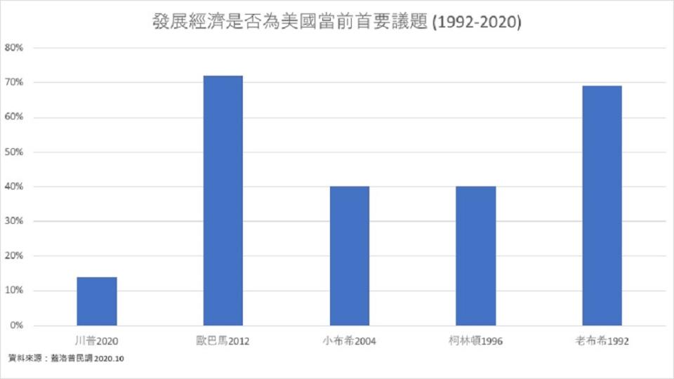 經濟是否為最重要議題。（圖／TVBS）