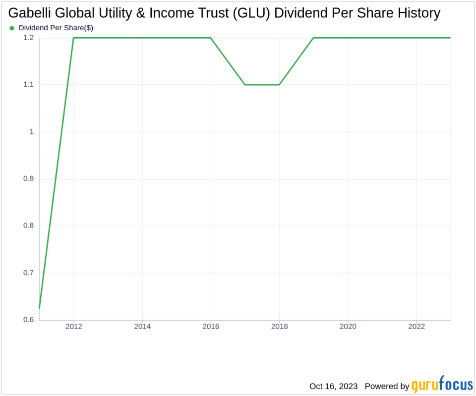 Gabelli Global Utility & Income Trust's Dividend Analysis