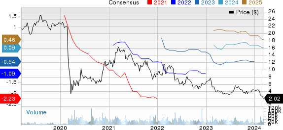 Sabre Corporation Price and Consensus