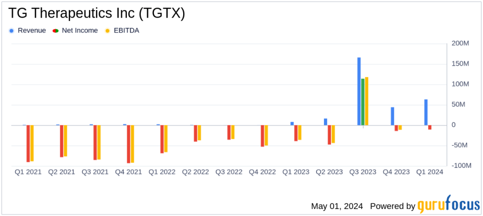 TG Therapeutics Inc (TGTX) Surpasses Revenue Estimates in Q1 2024, Despite Widening Net Loss