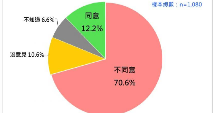 即時民調結果顯示，二十歲以上台灣人中，七成一基本上不同意「釣魚台是日本的，不是台灣的」說法。（圖／台灣民意基金會提供）