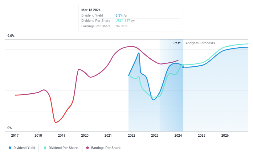 NasdaqGS:QFIN Dividend History as at May 2024