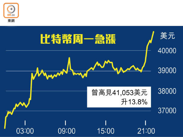 比特幣周一急漲