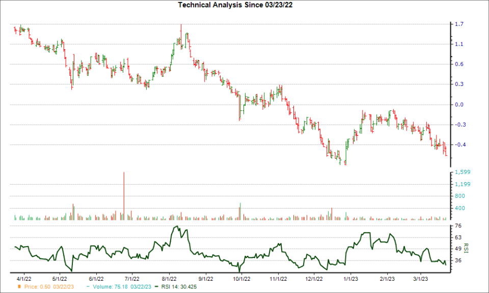 3-month RSI Chart for ML