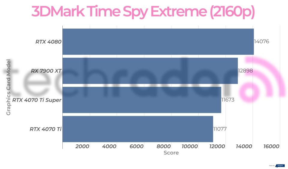 Benchmark results for the Nvidia RTX 4070 Ti Super