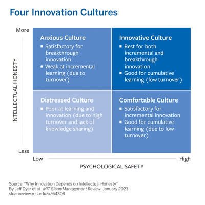 The degree to which a team balances psychological safety with intellectual honesty can be mapped onto the four innovation cultures, along with a neutral culture that is subject to neither the dangers nor the advantages of others.  Each culture will influence how well a team can innovate and what types of innovation they will be best at.
